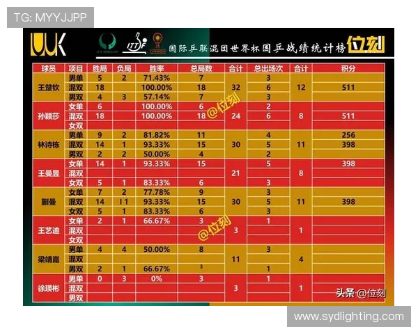 重庆乒乓球队在钻石联赛积分榜上以98分稳居第一名展现强劲实力 重庆乒乓球队在钻石联赛积分榜上以98分稳居第一名展现强劲实力
